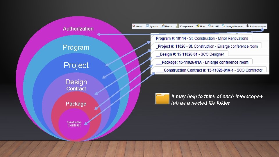 Authorization Program Project Design Contract Package Construction Contract It may help to think of