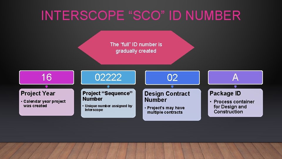 INTERSCOPE “SCO” ID NUMBER The “full” ID number is gradually created 16 Project Year