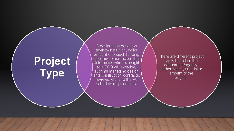 Project Type A designation based on agency/institution, dollar amount of project, funding type, and