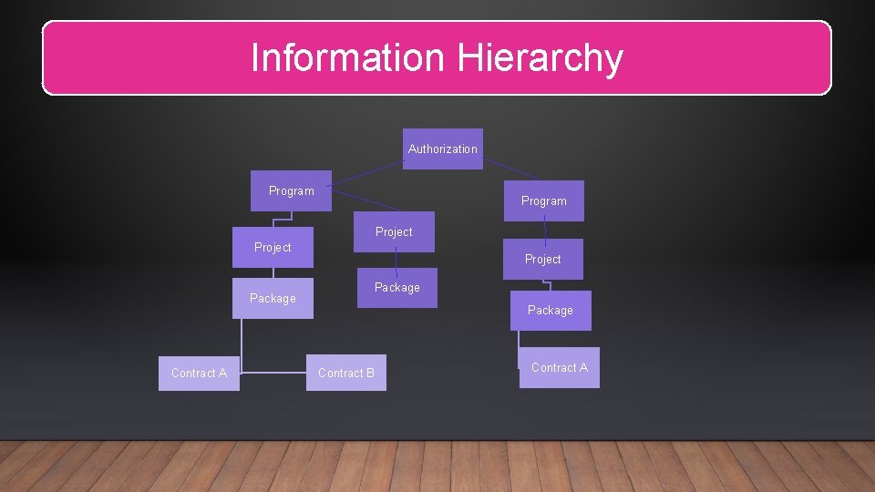 Information Hierarchy Authorization Program Project Package Contract A Package Contract B Contract A 