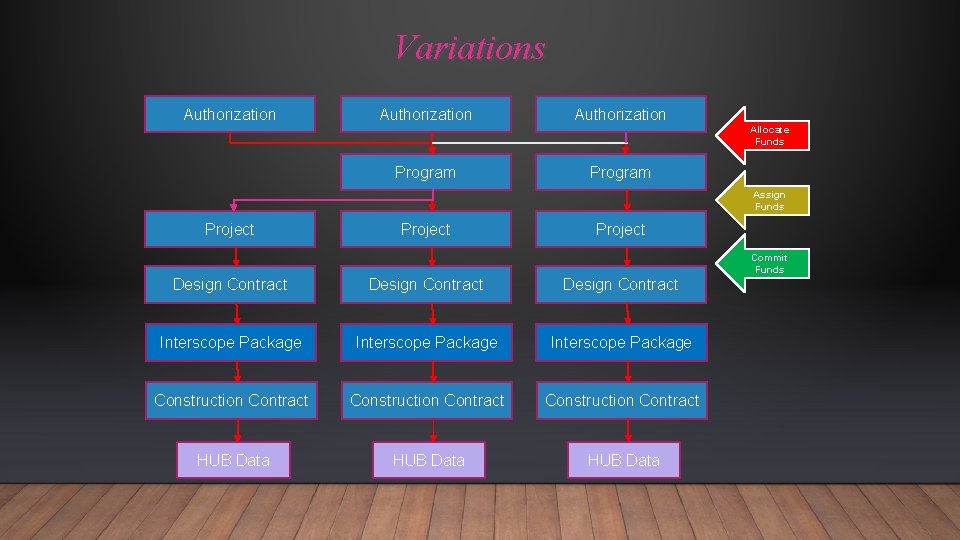 Variations Authorization Allocate Funds Program Assign Funds Project Commit Funds Design Contract Interscope Package