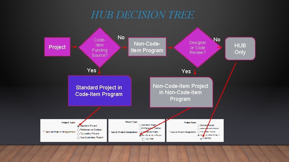 HUB DECISION TREE Project Code. Item Funding Source? No Yes Standard Project in Code-Item