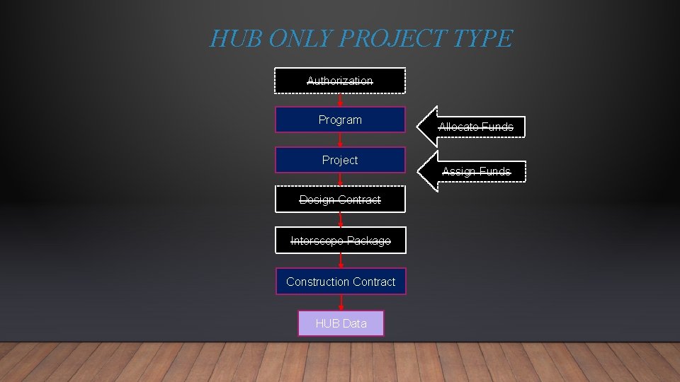 HUB ONLY PROJECT TYPE Authorization Program Project Design Contract Interscope Package Construction Contract HUB