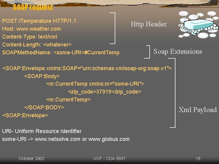 SOAP request POST /Temperature HTTP/1. 1 Http Header Host: www. weather. com Content-Type: text/xml