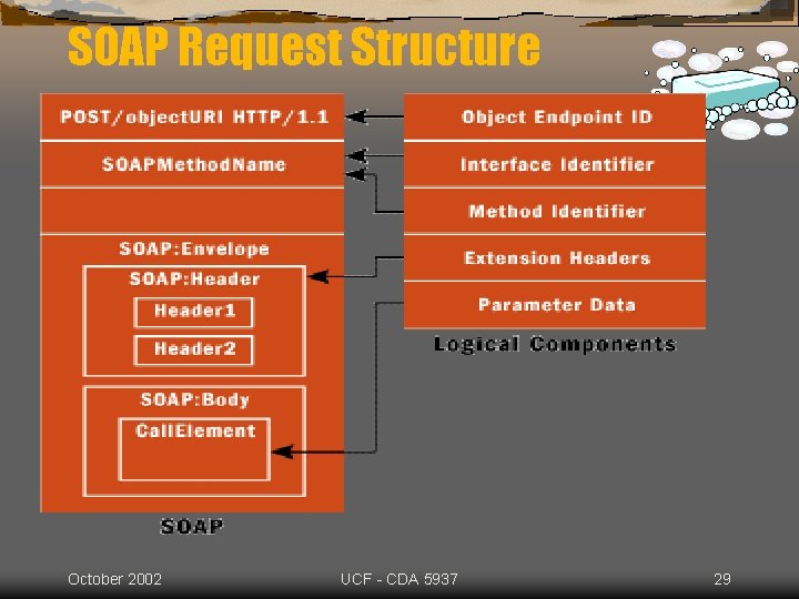 SOAP Request Structure October 2002 UCF - CDA 5937 29 