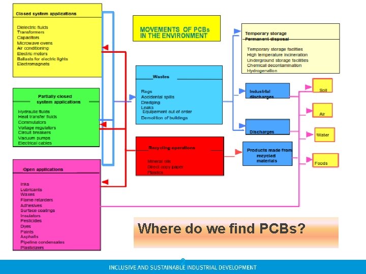 Where do we find PCBs? 2 