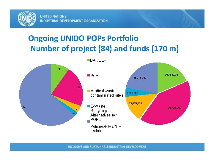 Ongoing UNIDO POPs Portfolio Number of project (84) and funds (170 m) BAT/BEP 8