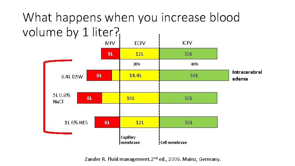 What happens when you increase blood volume by 1 liter? ECFV ICFV 5 L