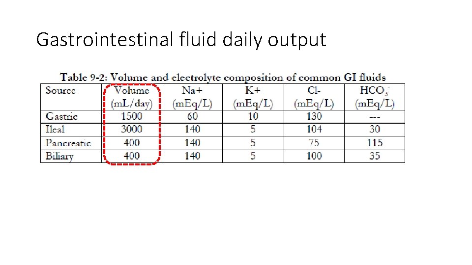 Gastrointestinal fluid daily output 