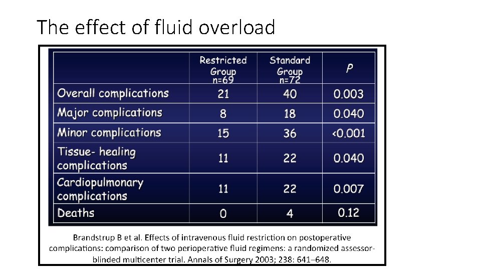 The effect of fluid overload 