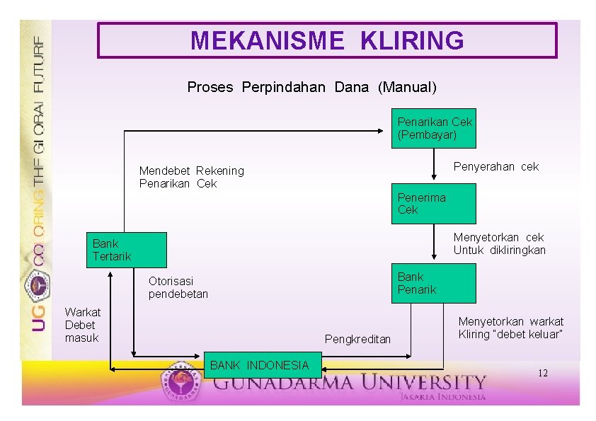 MEKANISME KLIRING Proses Perpindahan Dana (Manual) Penarikan Cek (Pembayar) Penyerahan cek Mendebet Rekening Penarikan MEKANISME KLIRING Proses Perpindahan Dana (Manual) Penarikan Cek (Pembayar) Penyerahan cek Mendebet Rekening Penarikan
