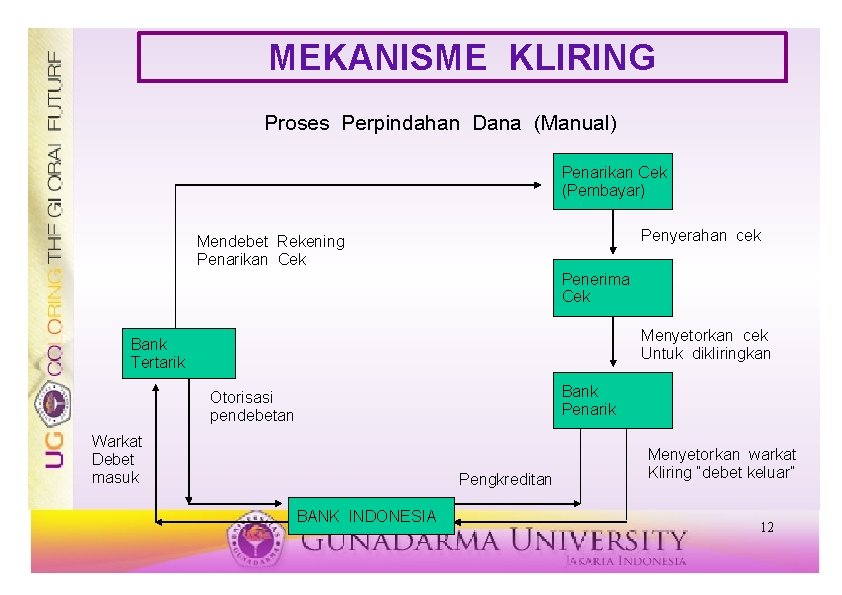 MEKANISME KLIRING Proses Perpindahan Dana (Manual) Penarikan Cek (Pembayar) Penyerahan cek Mendebet Rekening Penarikan