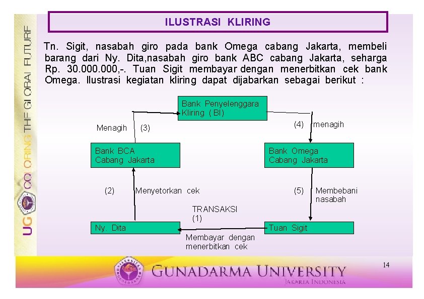 ILUSTRASI KLIRING Tn. Sigit, nasabah giro pada bank Omega cabang Jakarta, membeli barang dari