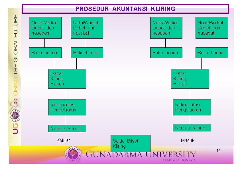 PROSEDUR AKUNTANSI KLIRING Nota/Warkat Debet dari nasabah Buku harian Daftar Kliring Harian Rekapitulasi Pengeluaran