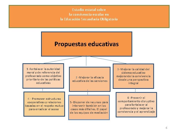 Estudio estatal sobre la convivencia escolar en la Educación Secundaria Obligatoria Propuestas educativas 1