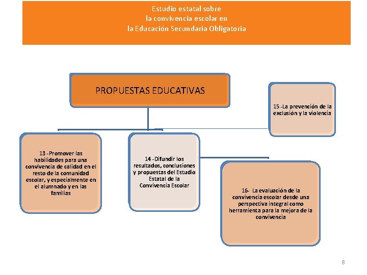 Estudio estatal sobre la convivencia escolar en la Educación Secundaria Obligatoria PROPUESTAS EDUCATIVAS 15