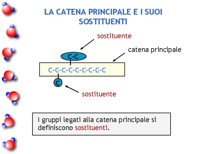 LA CATENA PRINCIPALE E I SUOI SOSTITUENTI sostituente catena principale C-C-C-C-C-C C sostituente I