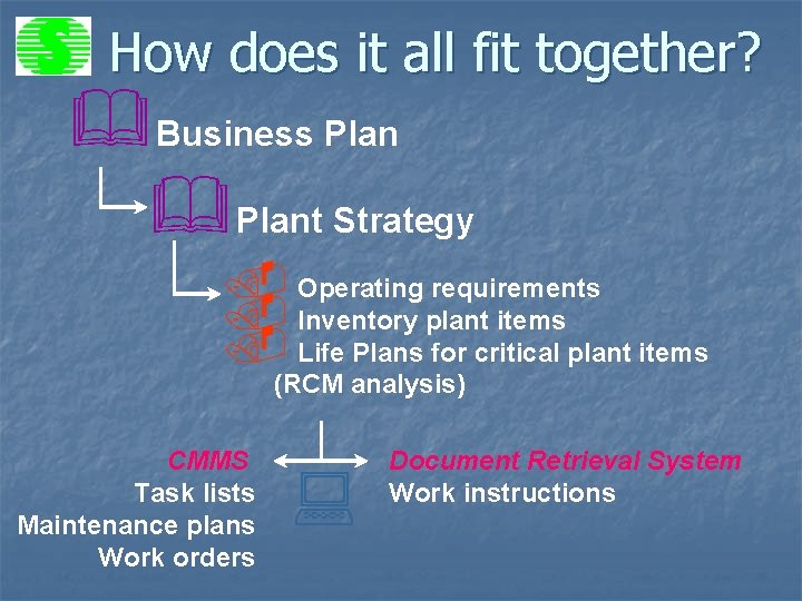 How does it all fit together? &Business Plan &Plant Strategy . Operating requirements. Inventory