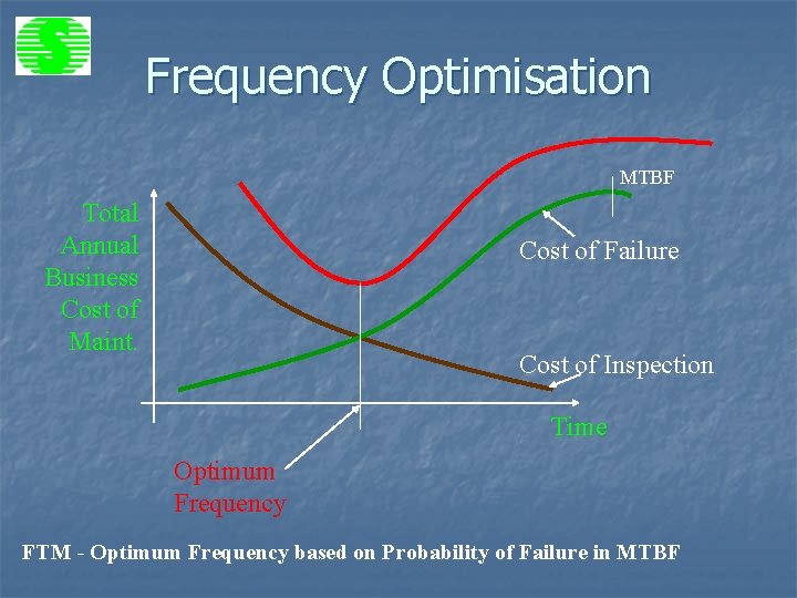 Frequency Optimisation MTBF Total Annual Business Cost of Maint. Cost of Failure Cost of