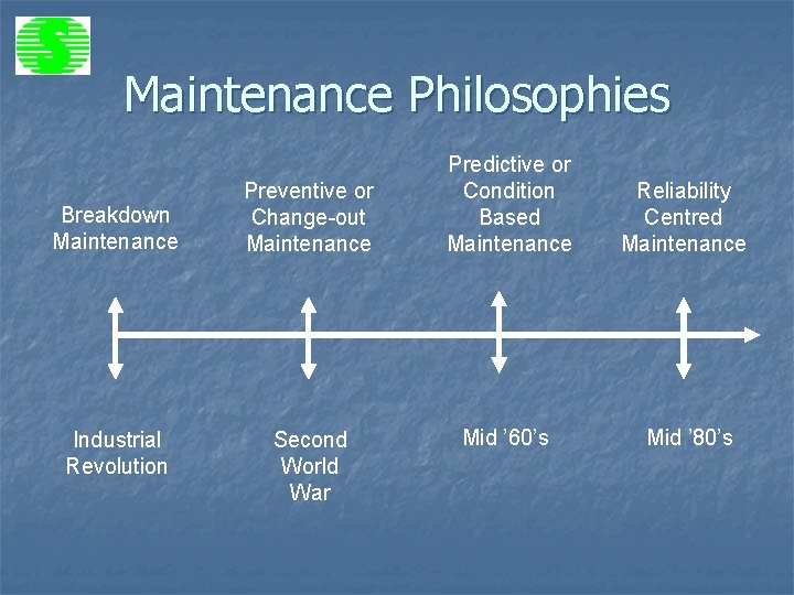 Maintenance Philosophies Breakdown Maintenance Industrial Revolution Preventive or Change-out Maintenance Second World War Predictive