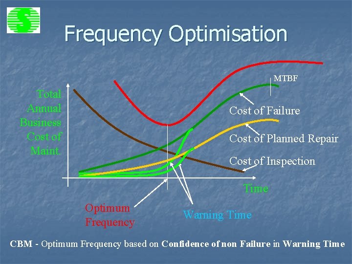 Frequency Optimisation MTBF Total Annual Business Cost of Maint. Cost of Failure Cost of