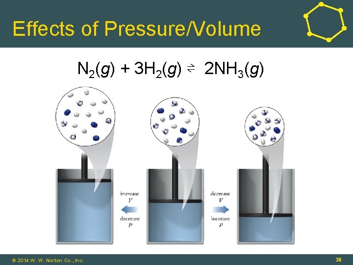 Effects of Pressure/Volume N 2(g) + 3 H 2(g) ⇌ 2 NH 3(g) ©