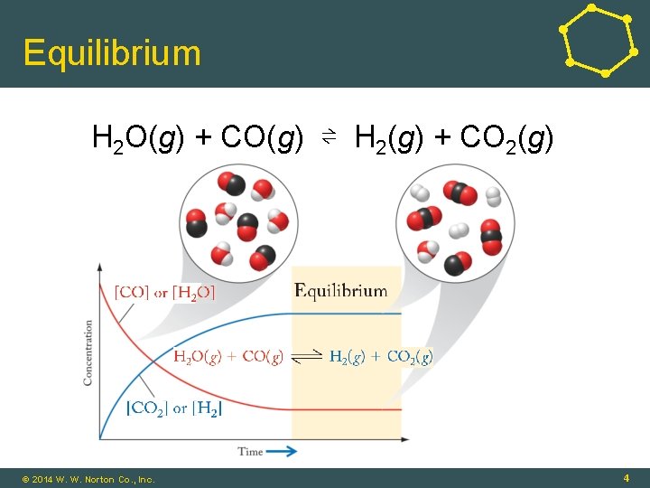 Equilibrium H 2 O(g) + CO(g) ⇌ H 2(g) + CO 2(g) © 2014