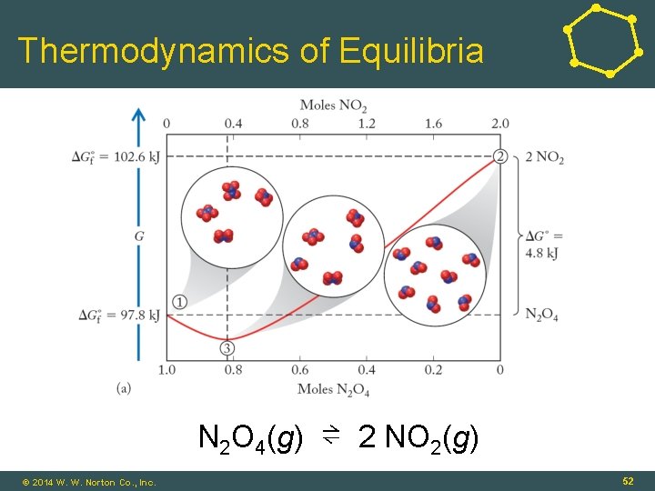 Thermodynamics of Equilibria N 2 O 4(g) ⇌ 2 NO 2(g) © 2014 W.