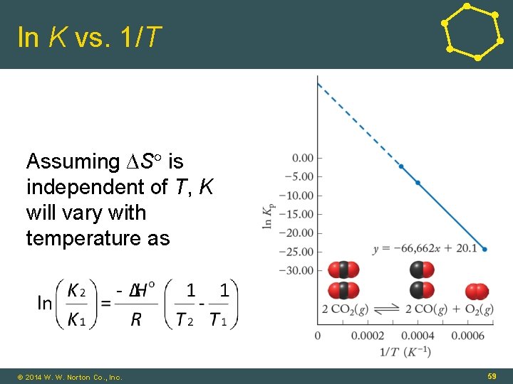 ln K vs. 1/T Assuming ∆S is independent of T, K will vary with