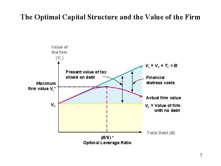 The Optimal Capital Structure and the Value of the Firm Value of the firm