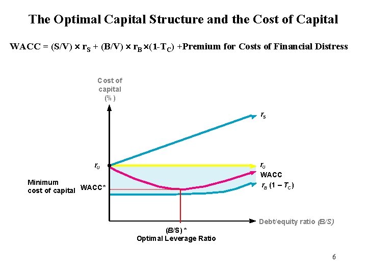 The Optimal Capital Structure and the Cost of Capital WACC = (S/V) r. S