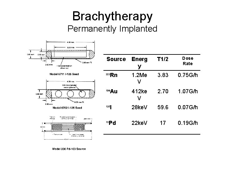 Brachytherapy Permanently Implanted Energ y T 1/2 Dose Rate Rn 1. 2 Me V