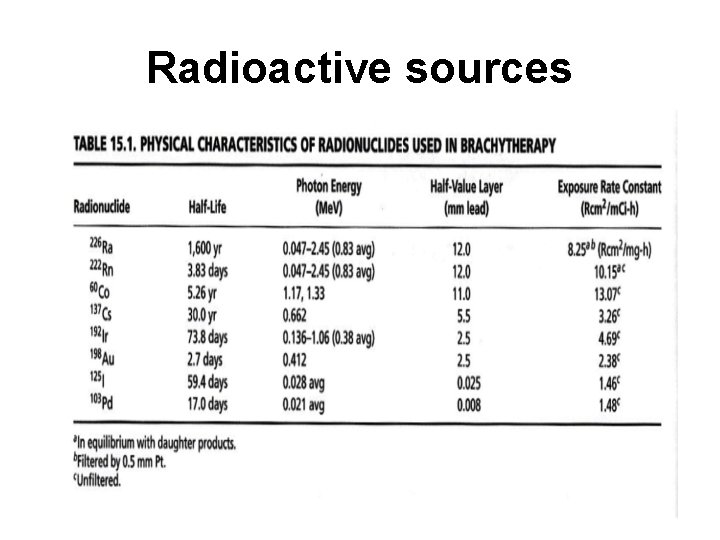 Radioactive sources 