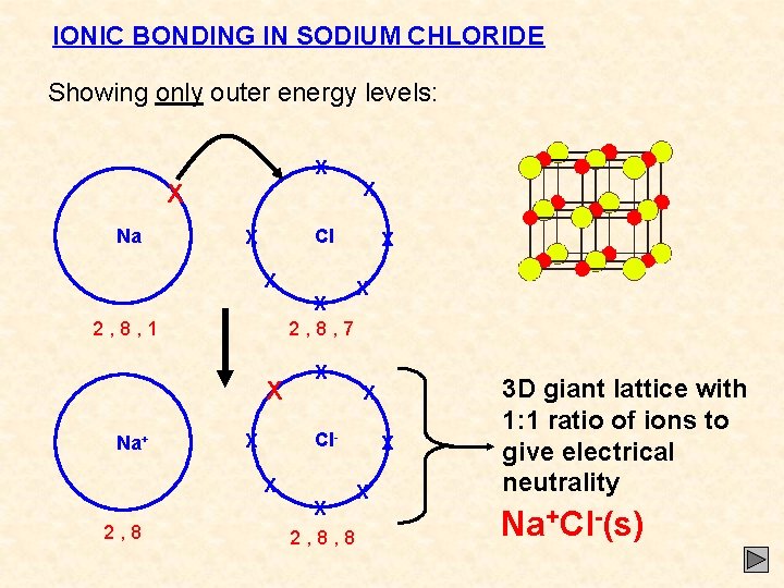 IONIC BONDING IN SODIUM CHLORIDE Showing only outer energy levels: X X Na Cl