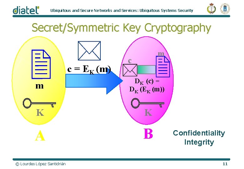 Ubiquitous and Secure Networks and Services: Ubiquitous Systems Security Secret/Symmetric Key Cryptography c =