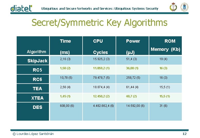 Ubiquitous and Secure Networks and Services: Ubiquitous Systems Security Secret/Symmetric Key Algorithms Time CPU