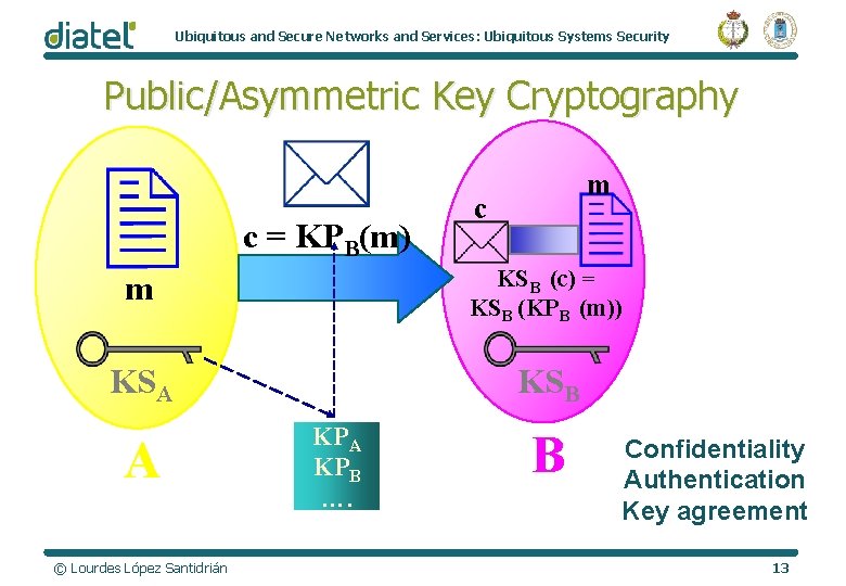 Ubiquitous and Secure Networks and Services: Ubiquitous Systems Security Public/Asymmetric Key Cryptography c =