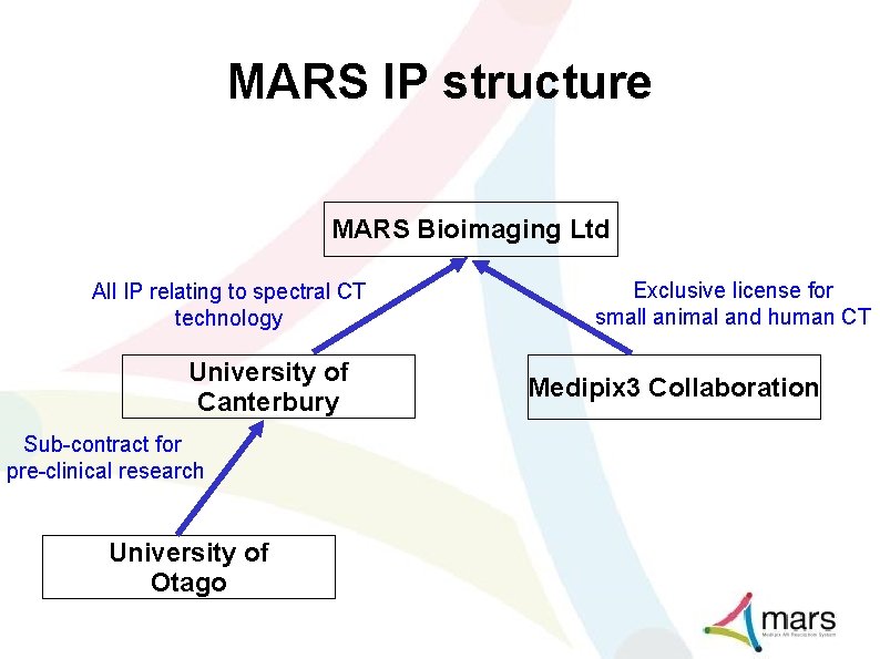MARS IP structure MARS Bioimaging Ltd All IP relating to spectral CT technology University
