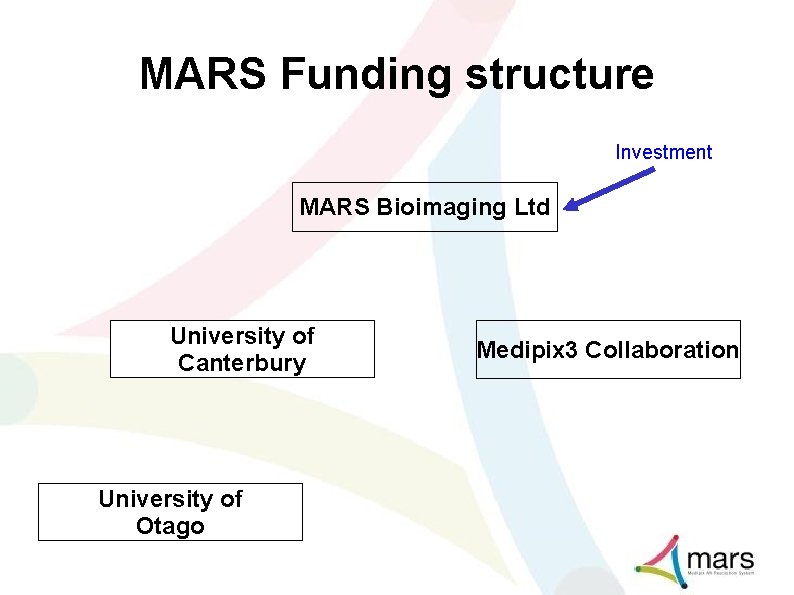 MARS Funding structure Investment MARS Bioimaging Ltd University of Canterbury University of Otago Medipix