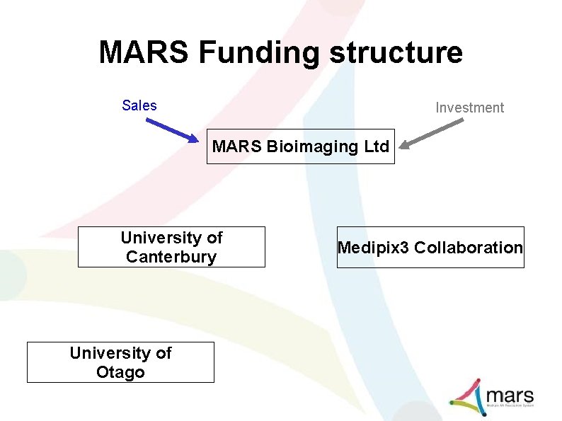 MARS Funding structure Sales Investment MARS Bioimaging Ltd University of Canterbury University of Otago