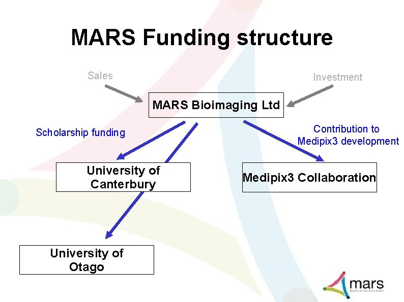 MARS Funding structure Sales Investment MARS Bioimaging Ltd Scholarship funding University of Canterbury University