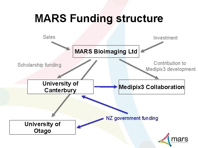 MARS Funding structure Sales Investment MARS Bioimaging Ltd Scholarship funding University of Canterbury University