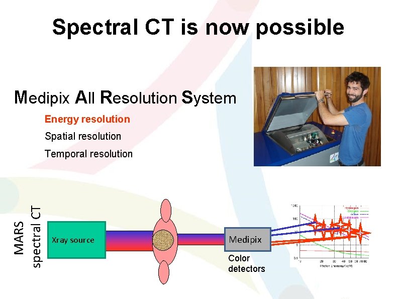 Spectral CT is now possible Medipix All Resolution System Energy resolution Spatial resolution MARS