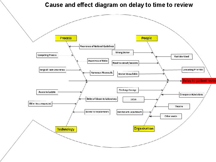Cause and effect diagram on delay to time to review 
