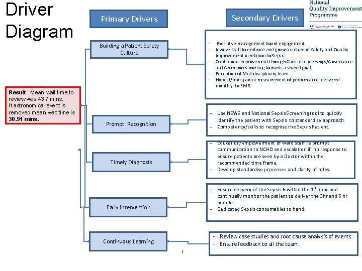 Driver Diagram Secondary Drivers Primary Drivers - Executive management board engagement. - Involve staff