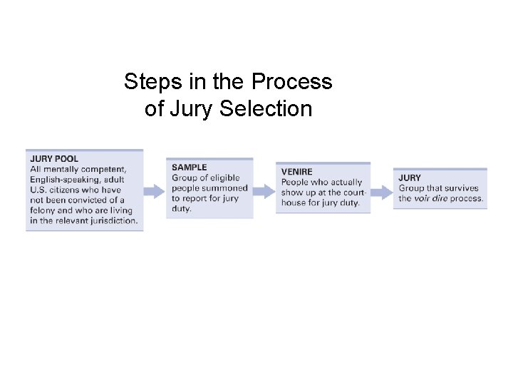 Steps in the Process of Jury Selection 