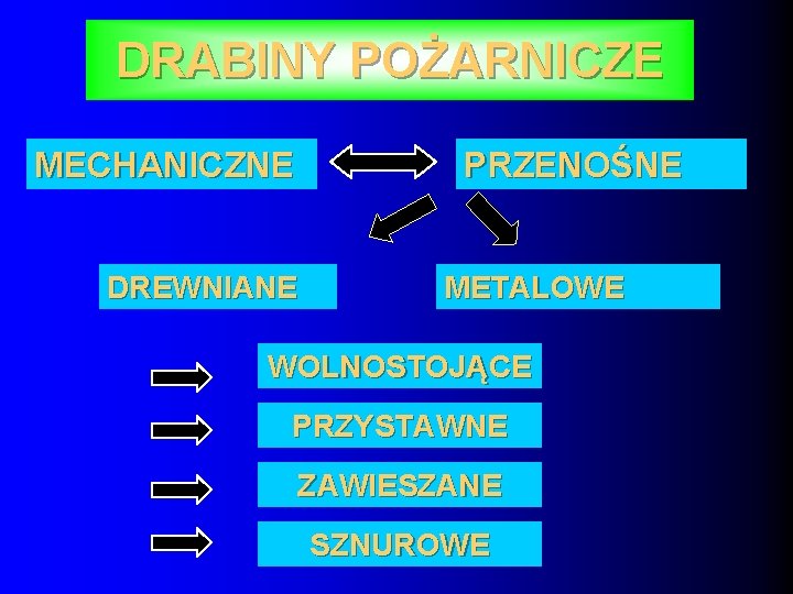 DRABINY POŻARNICZE MECHANICZNE PRZENOŚNE DREWNIANE METALOWE WOLNOSTOJĄCE PRZYSTAWNE ZAWIESZANE SZNUROWE 