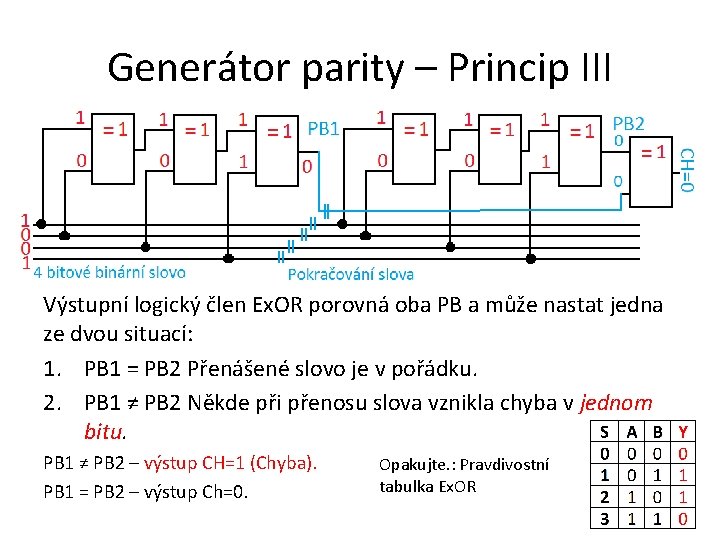 Generátor parity – Princip III Výstupní logický člen Ex. OR porovná oba PB a