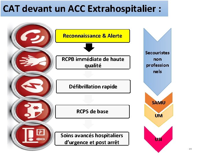 CAT devant un ACC Extrahospitalier : Reconnaissance & Alerte RCPB immédiate de haute qualité
