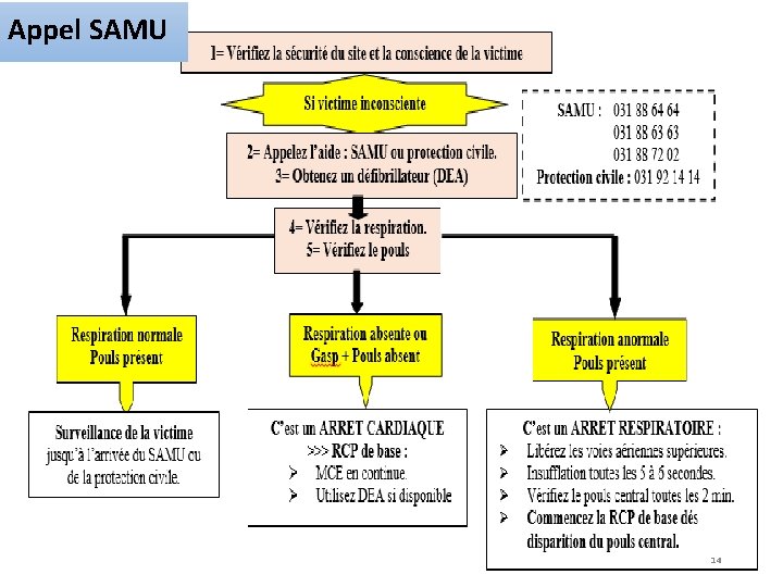 Appel SAMU 14 